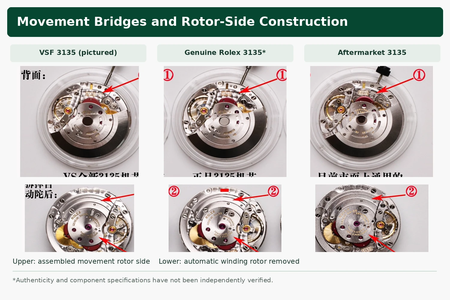 Rotor and bridge construction comparison of three 3135-style movements