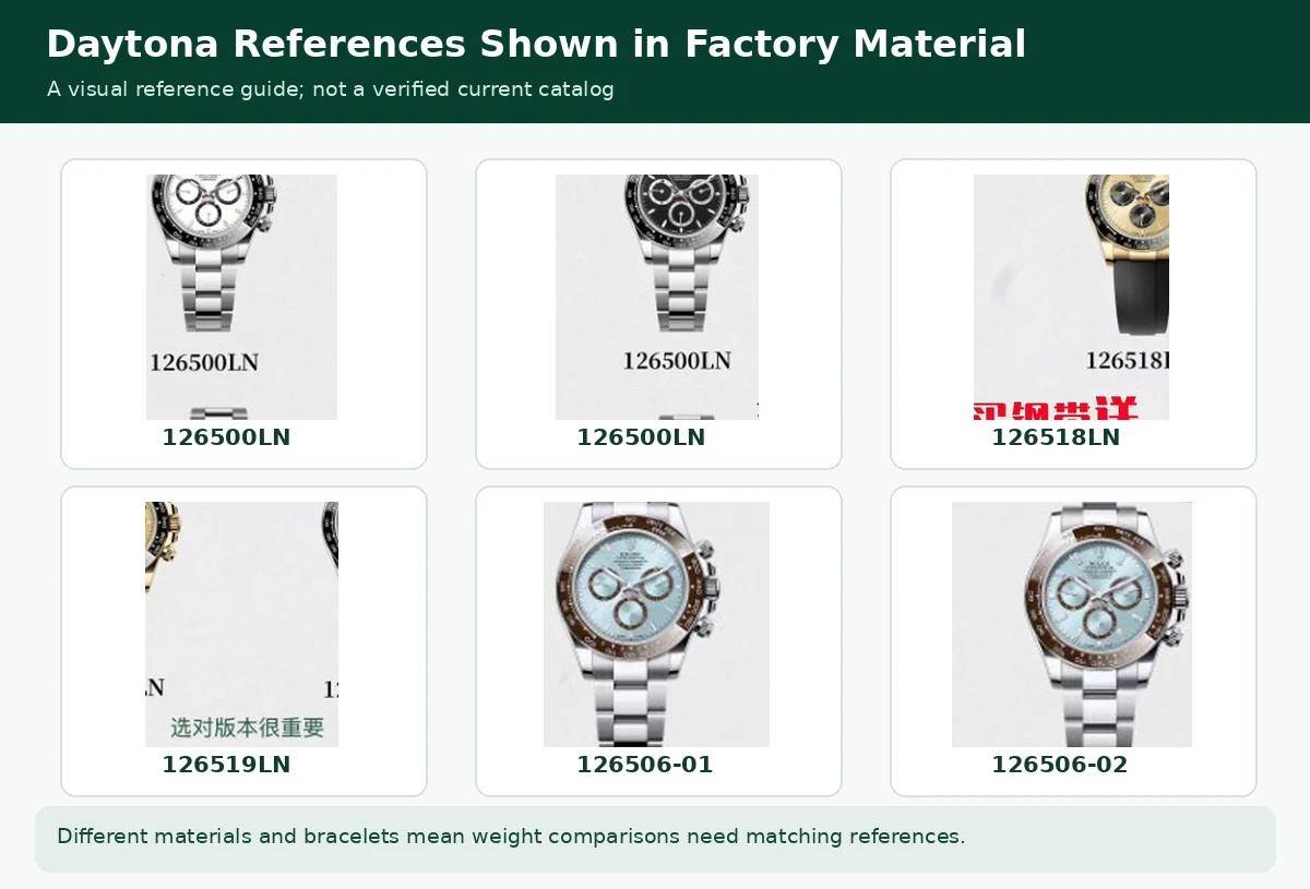 Daytona-style watches labeled 126500LN 126518LN 126519LN and 126506 variants